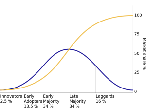market diffusion curve